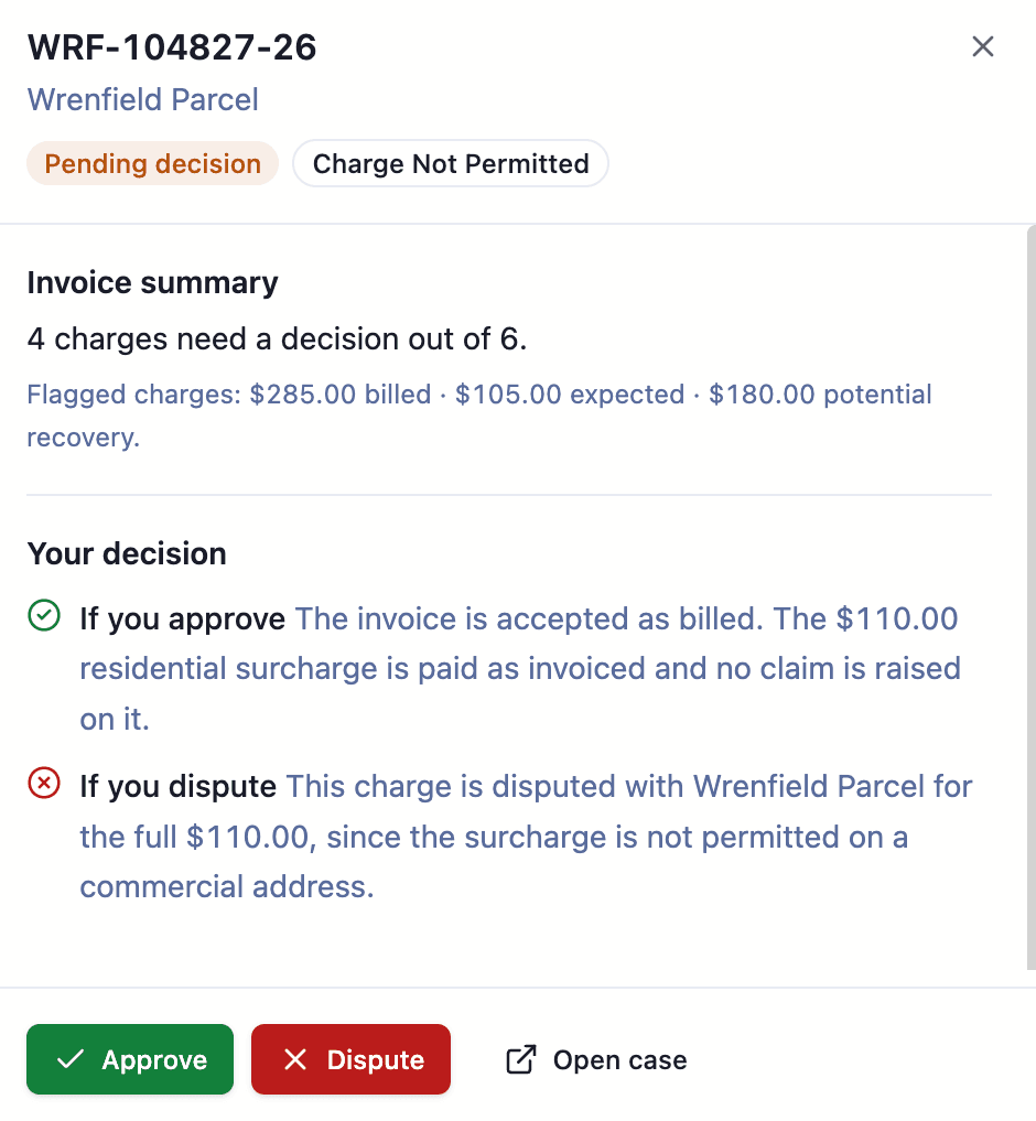 Case WRF-104827-26 from Wrenfield Parcel, pending decision. If you approve, the $110.00 residential surcharge is paid as invoiced. If you dispute, the charge is disputed with Wrenfield Parcel for the full $110.00. Approve, Dispute and Open case actions.