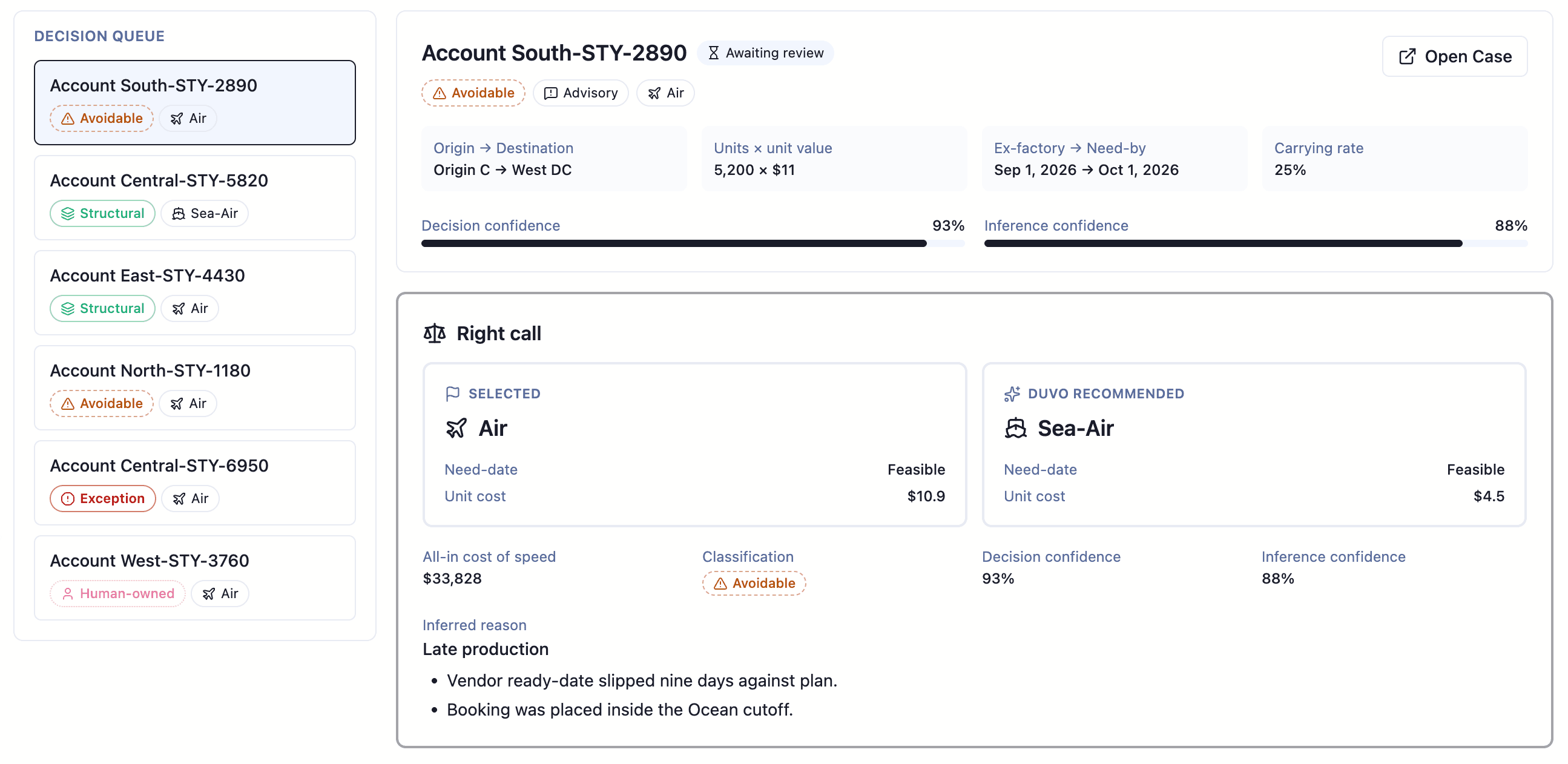 Decision queue of six shipments with Avoidable, Structural, Exception and Human-owned labels. The selected shipment, Account South-STY-2890, awaits review: Air was selected at $10.9 per unit, Duvo recommends Sea-Air at $4.5 per unit, both meet the need-by date. All-in cost of speed is $33,828, decision confidence 93%, inferred reason late production.