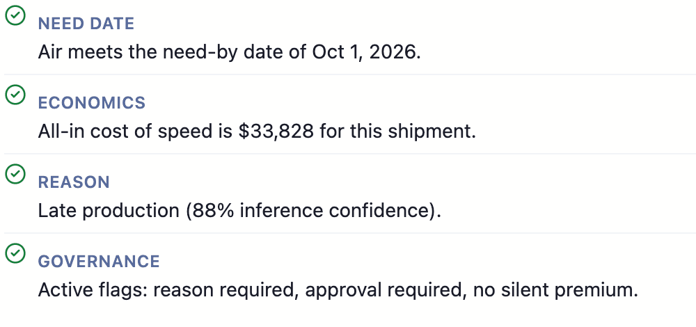 Why this is the right call: Air meets the need-by date of Oct 1, 2026. All-in cost of speed is $33,828 for this shipment. Reason: late production, 88% inference confidence. Active flags: reason required, approval required, no silent premium.